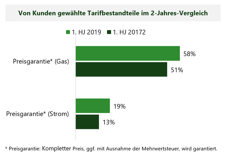 Energietarife mit voller Preisgarantie werden deutlich stärker ...